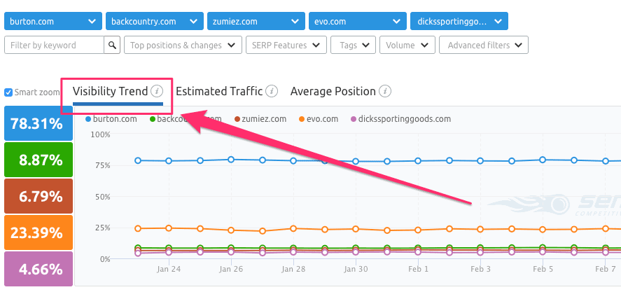 SEMrush Visibility Trend