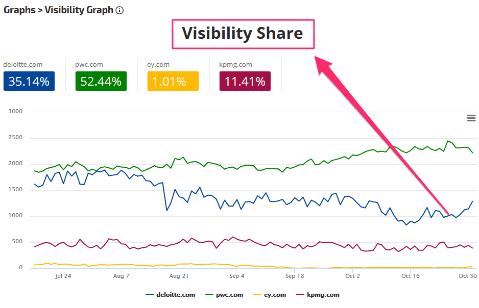 Rank Ranger Visibility Share