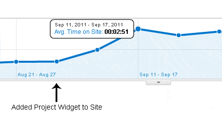 现场图像效果 Time On Page