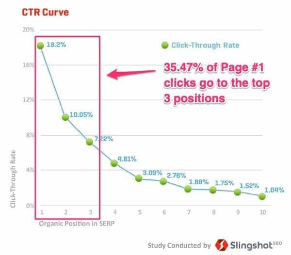 average ctr and google position