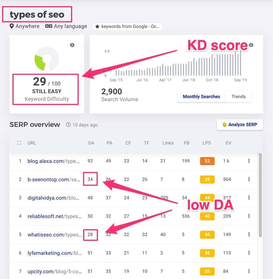 keyword difficulty scores