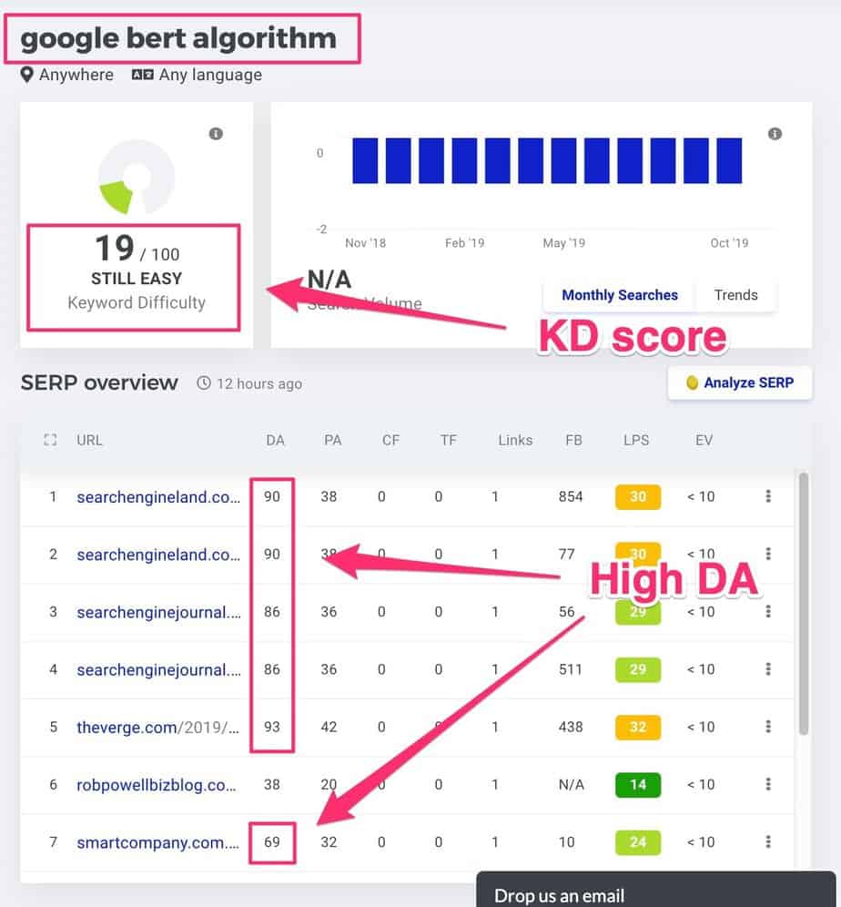keyword difficulty scores