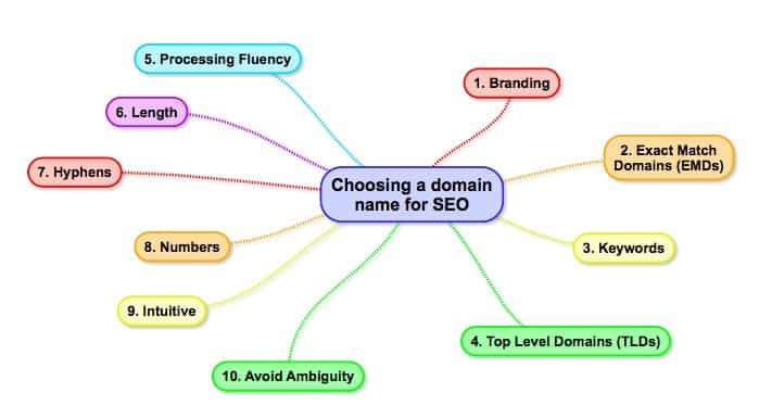 Choosing a domain name for SEO