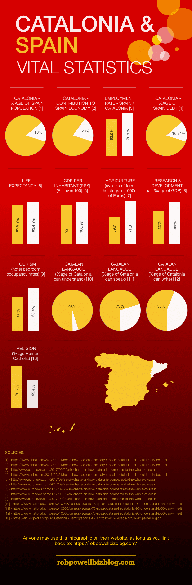 catalan statistics