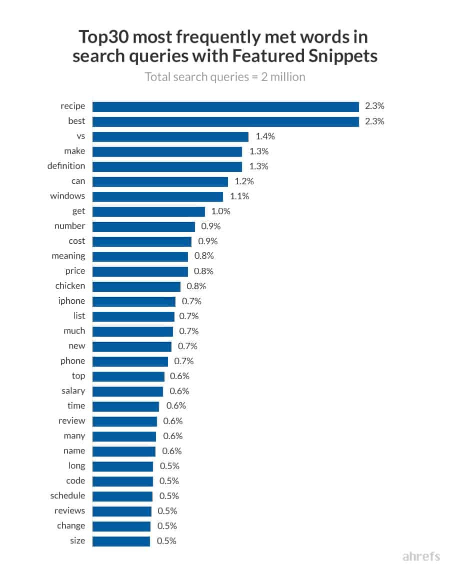 seo-tendencias-para-2020-06 Google SEO trends for 2020 - top 30 most frequently found words in featured snippets