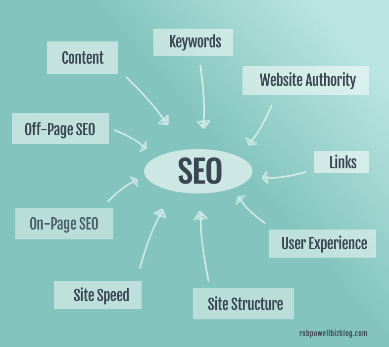 SEO factors