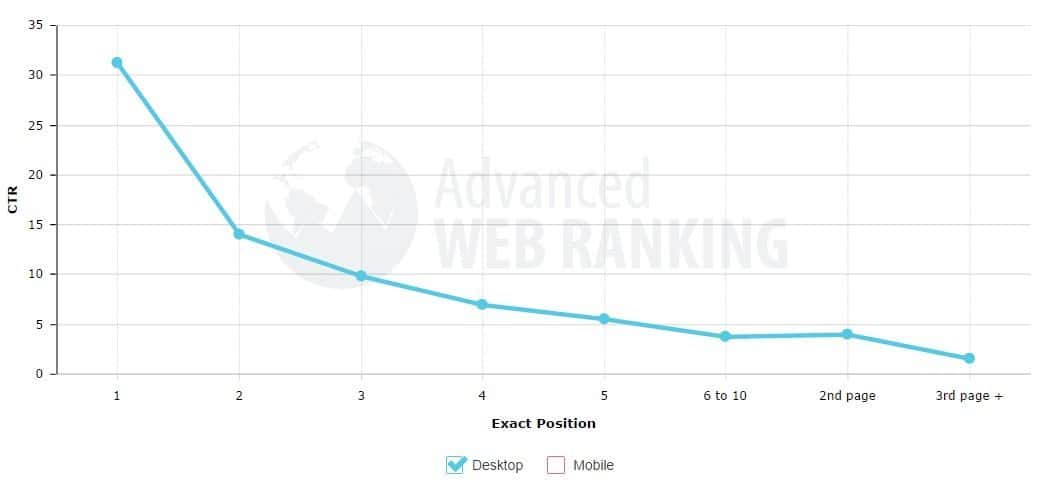 correlation between CTR and SERP position