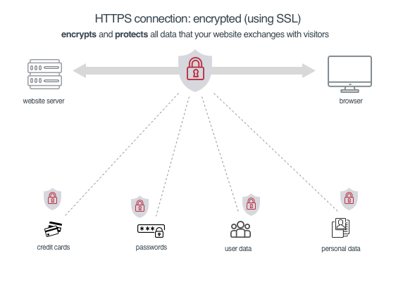 https provides encryption