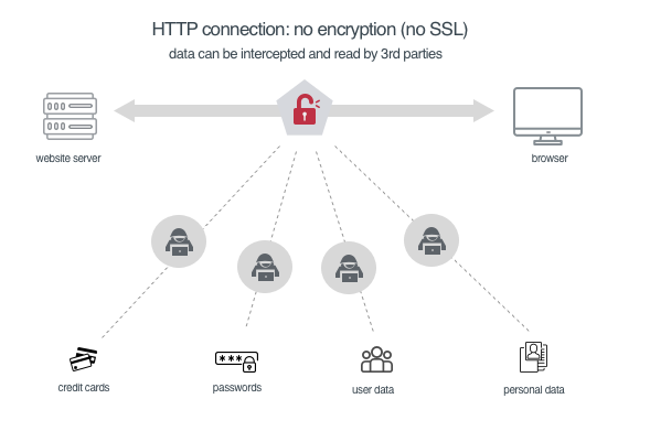 http - not secure