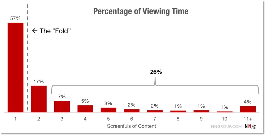 time on page as a ranking factor