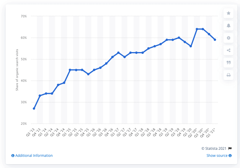 mobile share of organic search