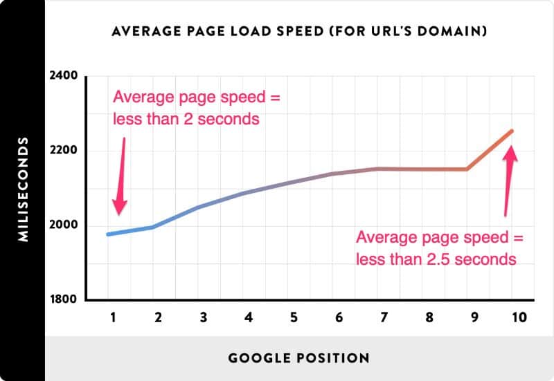 page speed as a ranking factor