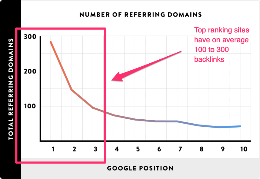 referring domains as a ranking factor