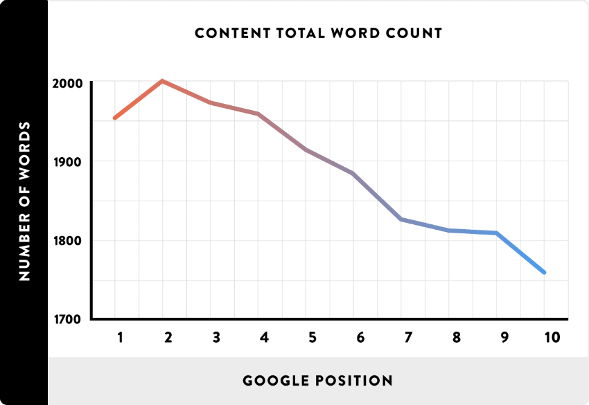 word count as a ranking factor