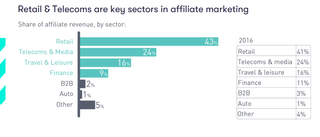 Comment dominer n'importe quel créneau d'affiliation en 12 mois