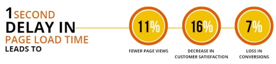 atraso no tempo de carregamento da página - velocidade do site