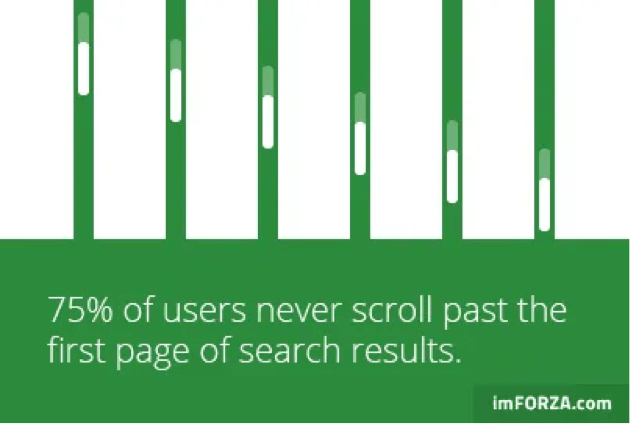 os usuários de pesquisa permanecem na primeira página