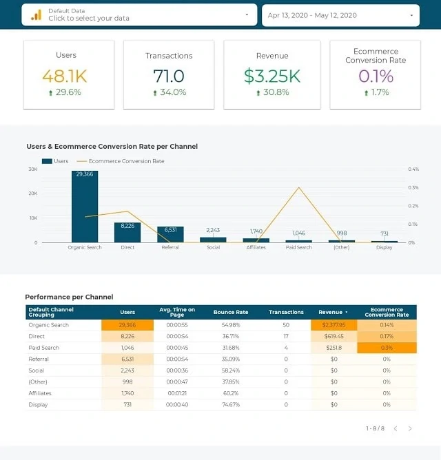 Tabloul de bord Shopify Google Analytics | Zima Media