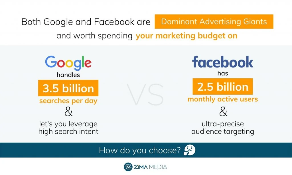 FBとGoogle広告の事実