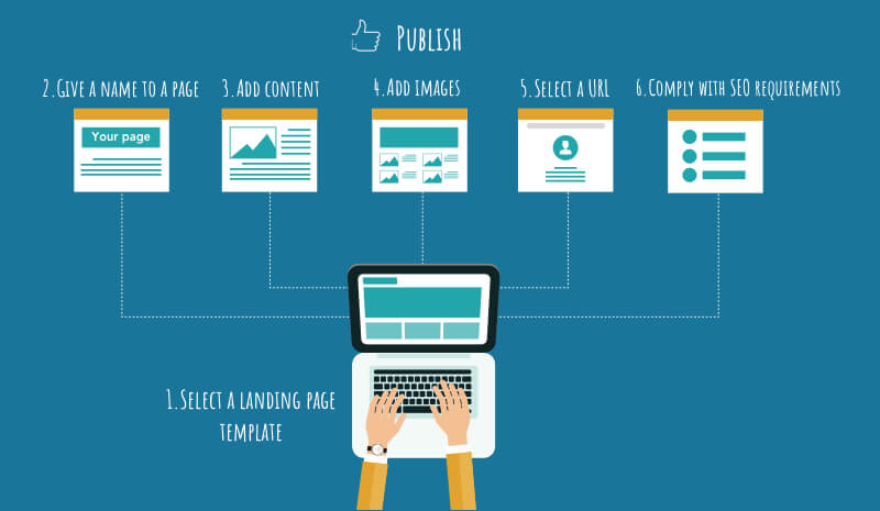 LP作成チェックリスト/ Ningブログで読む