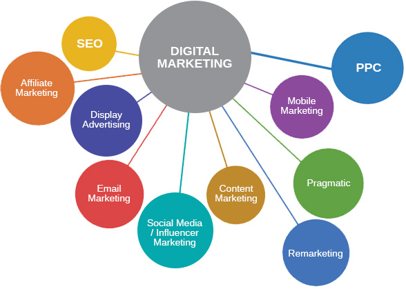 Dez principais tipos de marketing digital.