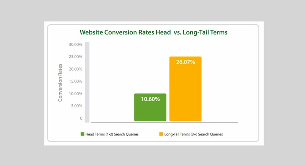 ricerca e conversione di parole chiave a coda lunga