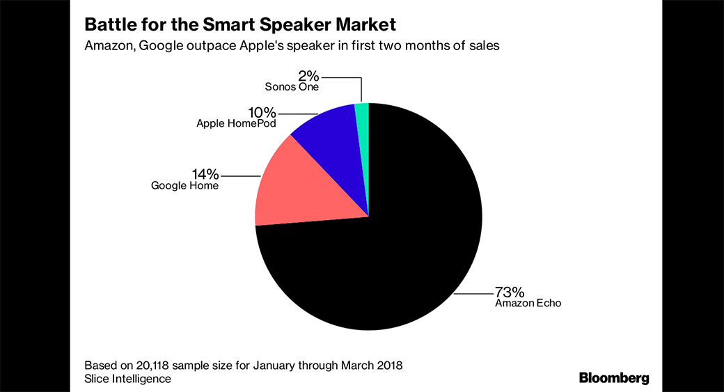 Statistiche di vendita di altoparlanti Google vs Apple