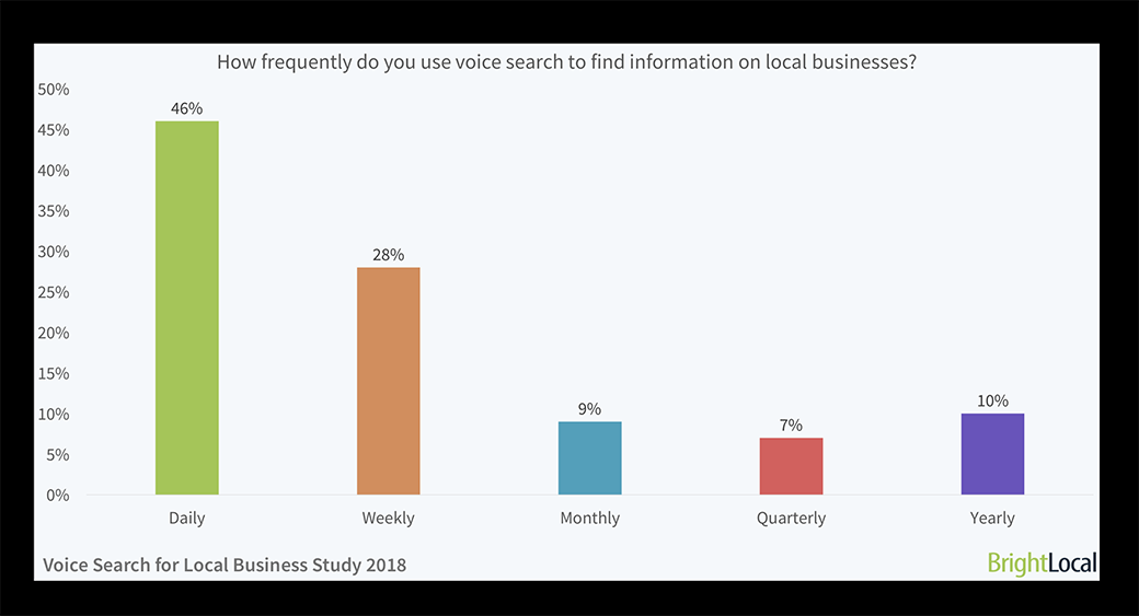 statistiche di ricerca vocale di google