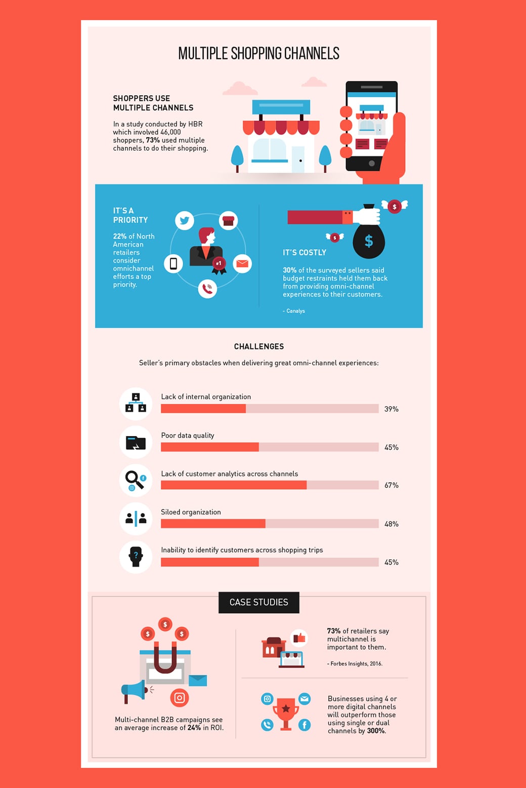 più canali di e-commerce per lo shopping in futuro