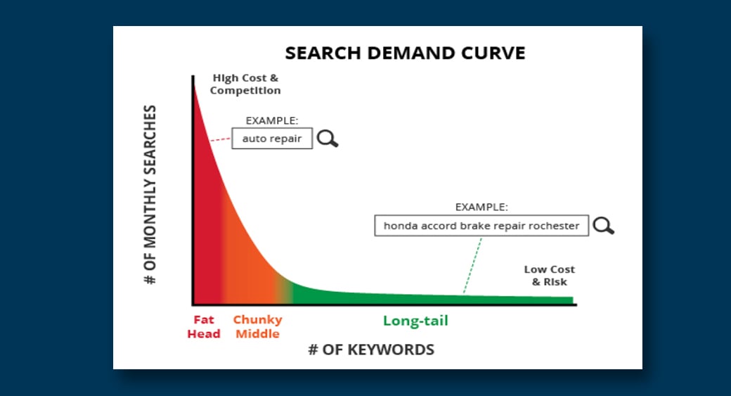 ロングテールキーワード検索需要