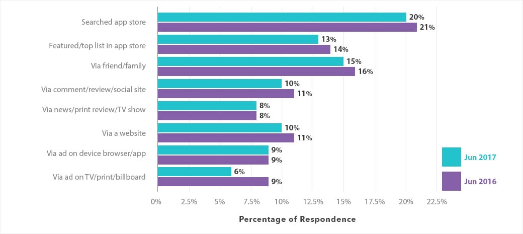 die Mehrheit der Leute entdeckt Apps, indem sie im App Store suchen