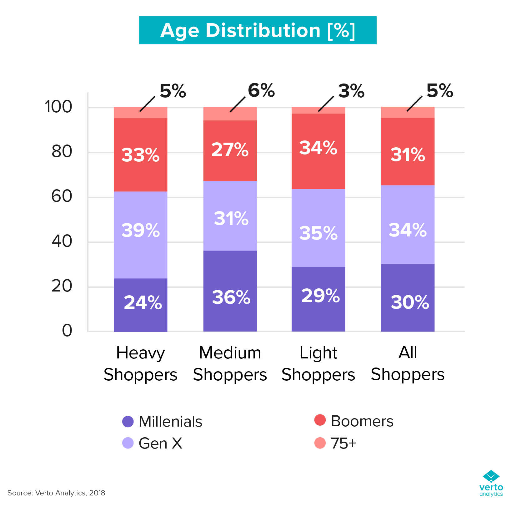 ประเภทนักช้อปออนไลน์ตามอายุ