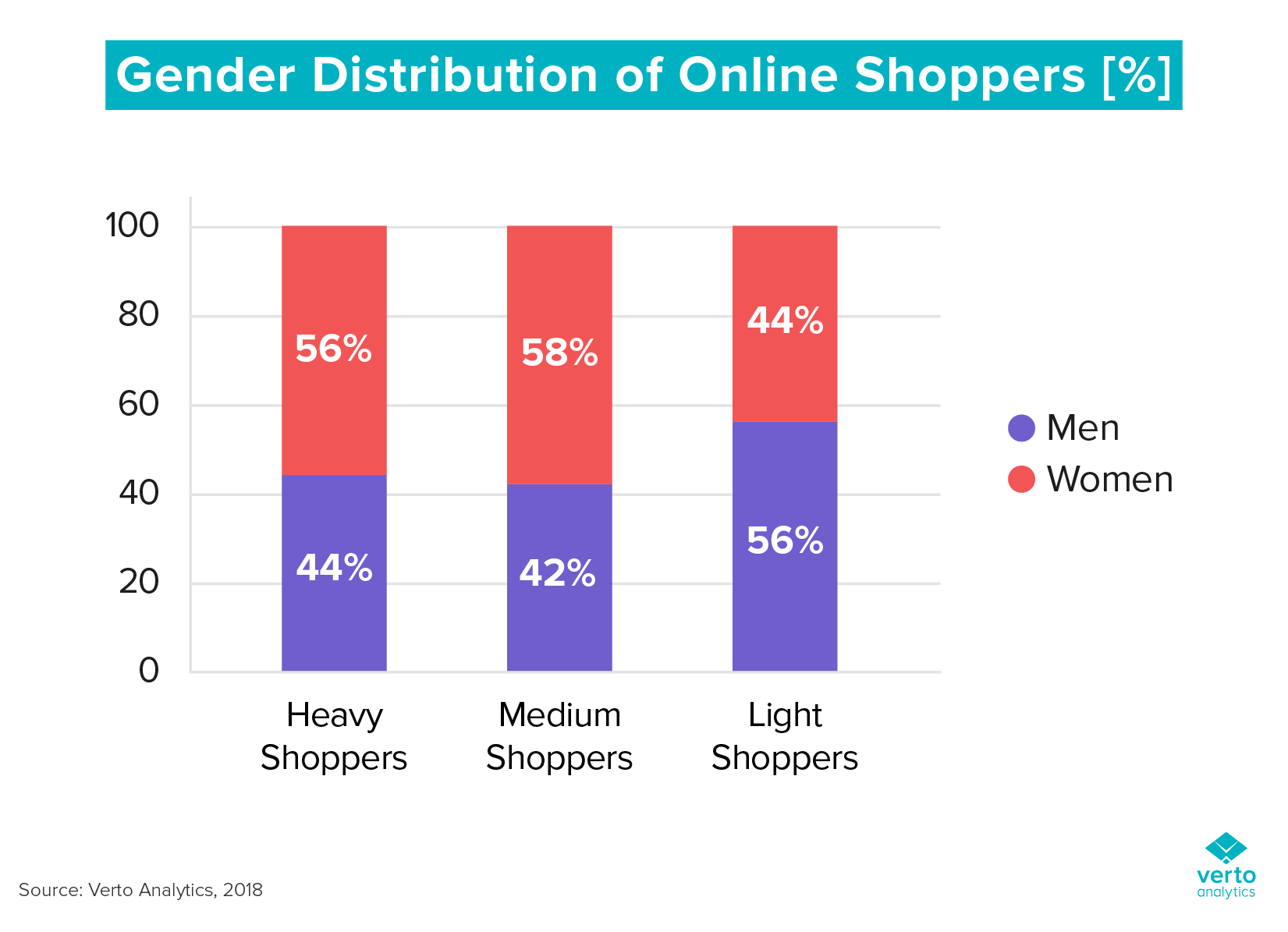 ประเภทนักช้อปออนไลน์แยกตามเพศ