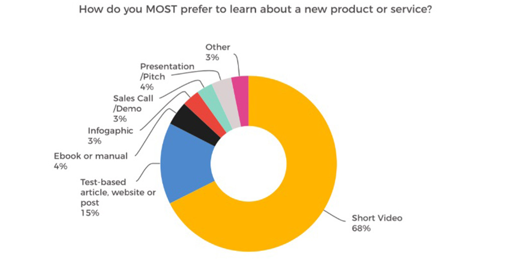 إحصائيات سبب أهمية التسويق عبر الفيديو