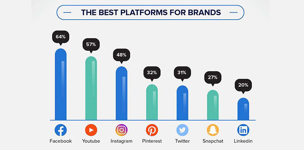 视频营销统计 - 社交媒体平台
