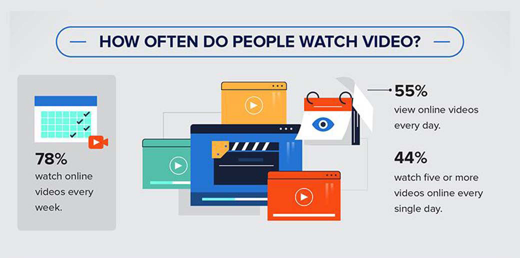 视频营销统计 - 视频观看频率