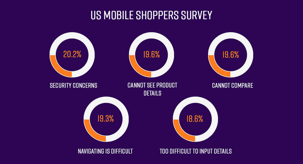 eCommerce - Umfrage zu mobilen Käufern