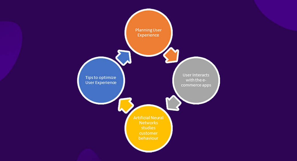 Maschinelles Lernen im E-Commerce - Benutzererfahrung