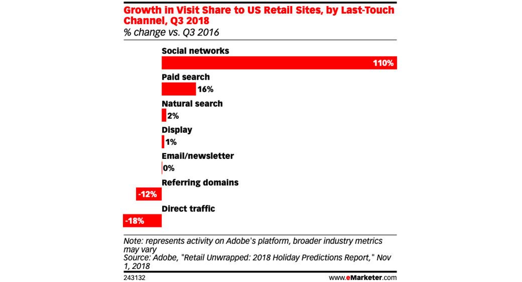 рост доли посещений