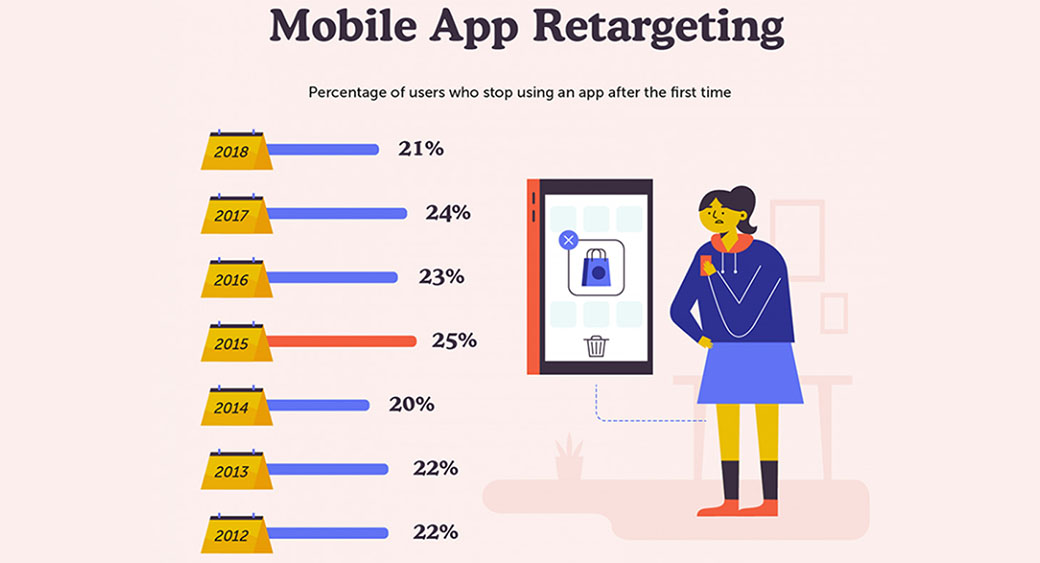 statistiche di retargeting dell'app mobile
