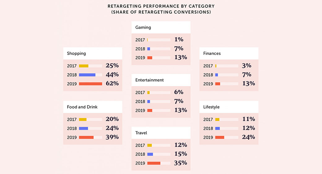 performance di retargeting per categoria