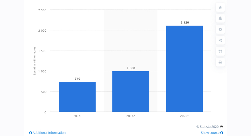 wydatki na content marketing