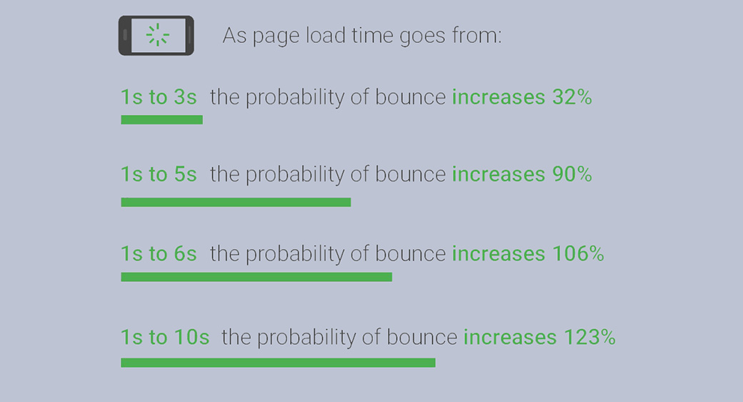 tempo di caricamento della pagina