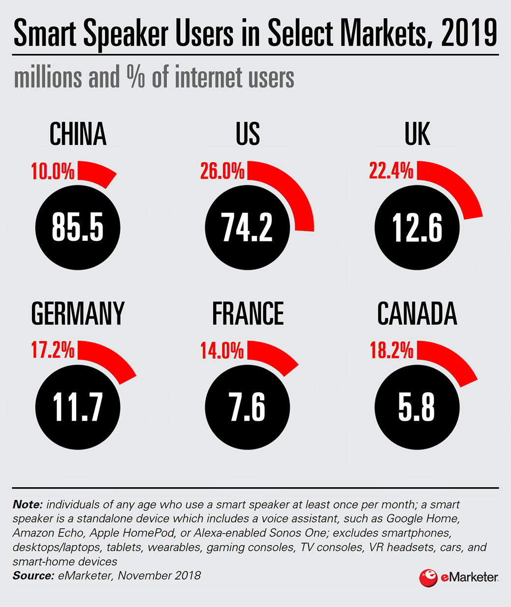 gli assistenti vocali utilizzano in diversi paesi
