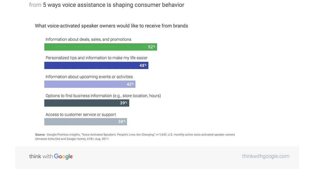 Voice Commerce per la conversione
