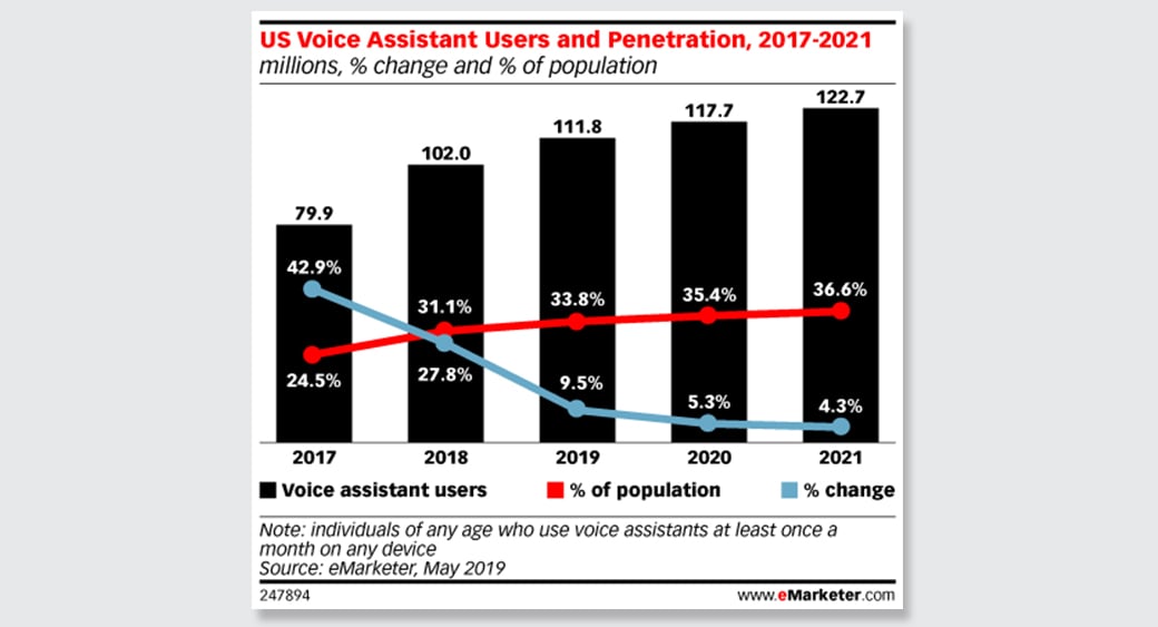 aumento di assistenti vocali o altoparlanti intelligenti