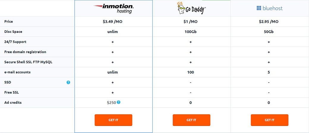 Website-Hosting-Anbieter mit Preisen