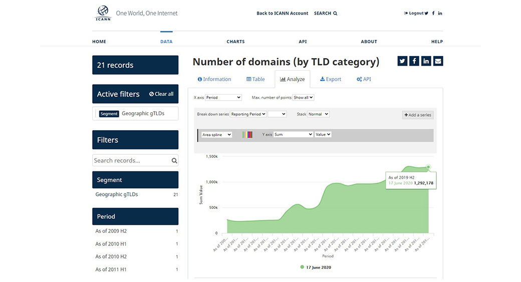 ชื่อโดเมนทางภูมิศาสตร์ในปี 2019