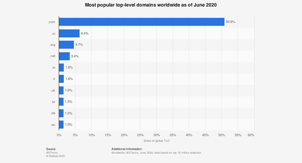 ส่วนขยายเว็บไซต์ยอดนิยม