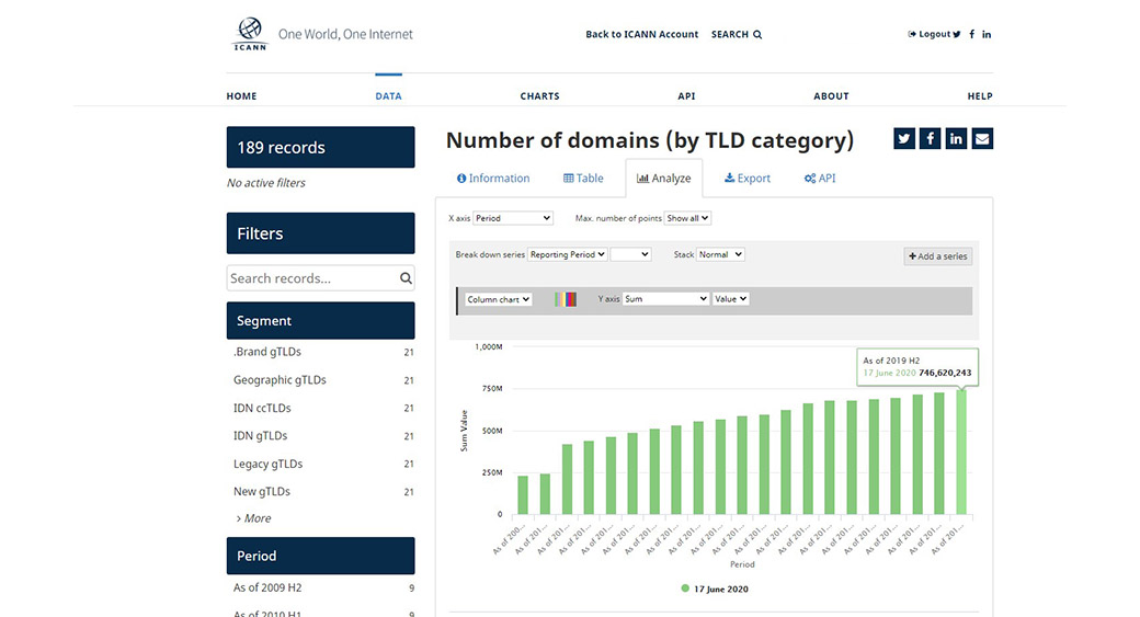 จำนวน TLDs ในปี 2019